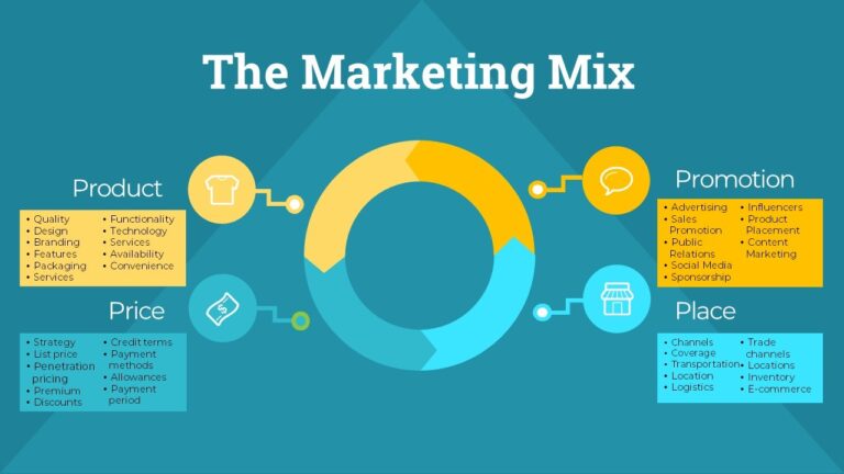 The Marketing Mix: A Guide to Creating a Winning Strategy