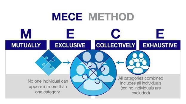 The MECE Framework: A Problem-Solving and Decision-Making Tool