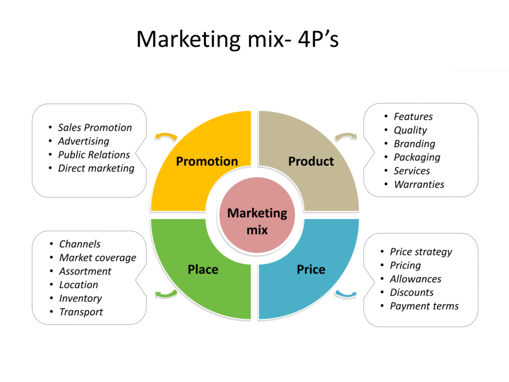 Developing the Marketing Mix